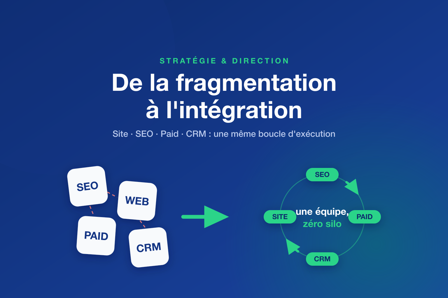 Illustration du passage de la fragmentation à l'intégration : quatre briques SEO, Web, Paid et CRM éparpillées, puis réunies dans une boucle unique portée par une équipe, zéro silo.
