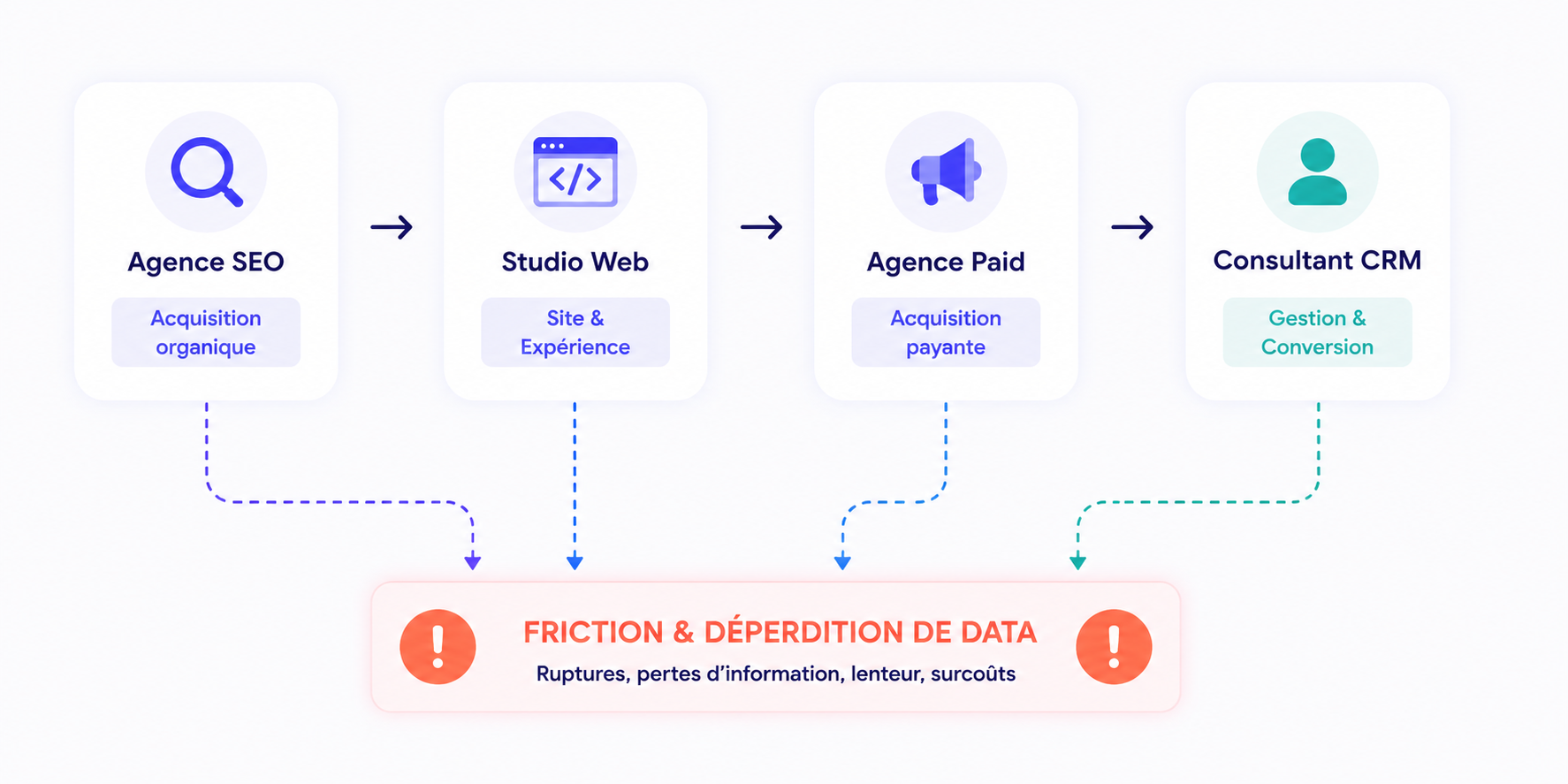 Schéma du modèle morcelé : agence SEO (acquisition organique), studio web (site et expérience), agence Paid (acquisition payante) et consultant CRM (gestion et conversion) se passent le relais en silos, et chaque interface génère friction et déperdition de data : ruptures, pertes d'information, lenteur, surcoûts.