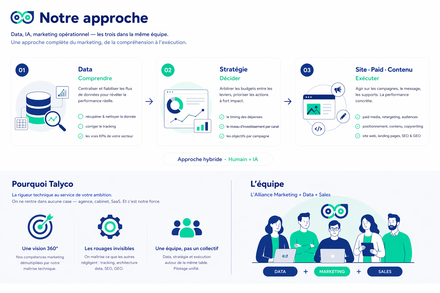 Infographie Talyco : l'approche en 3 étapes (Data/Comprendre, Stratégie/Décider, Site·Paid·Contenu/Exécuter), pourquoi Talyco et l'Alliance Marketing + Data + Sales